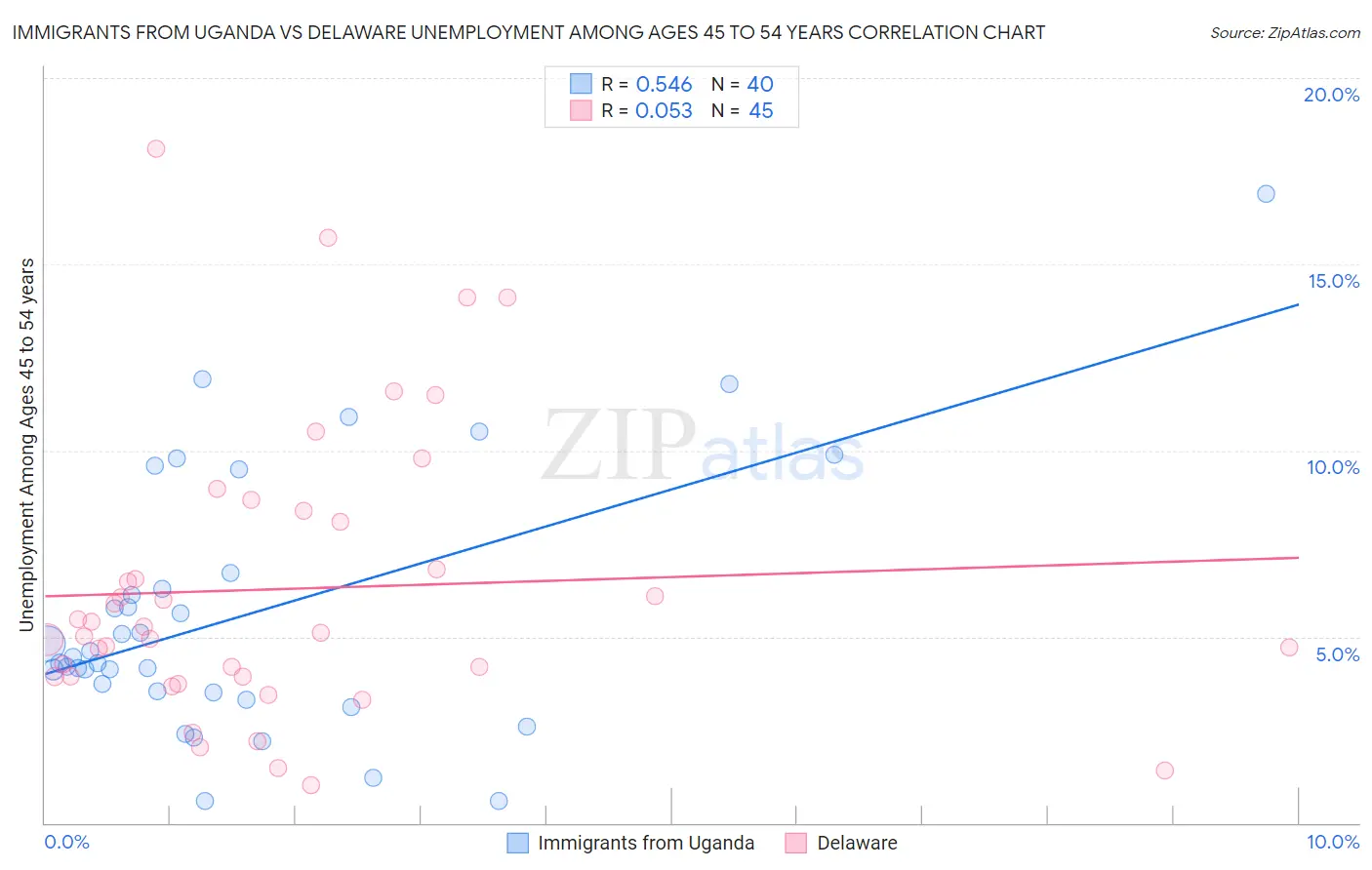 Immigrants from Uganda vs Delaware Unemployment Among Ages 45 to 54 years