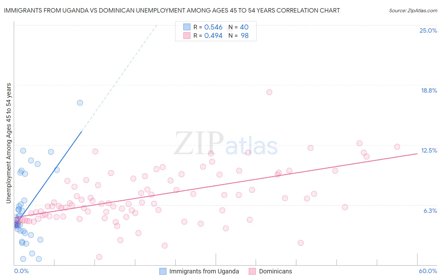 Immigrants from Uganda vs Dominican Unemployment Among Ages 45 to 54 years