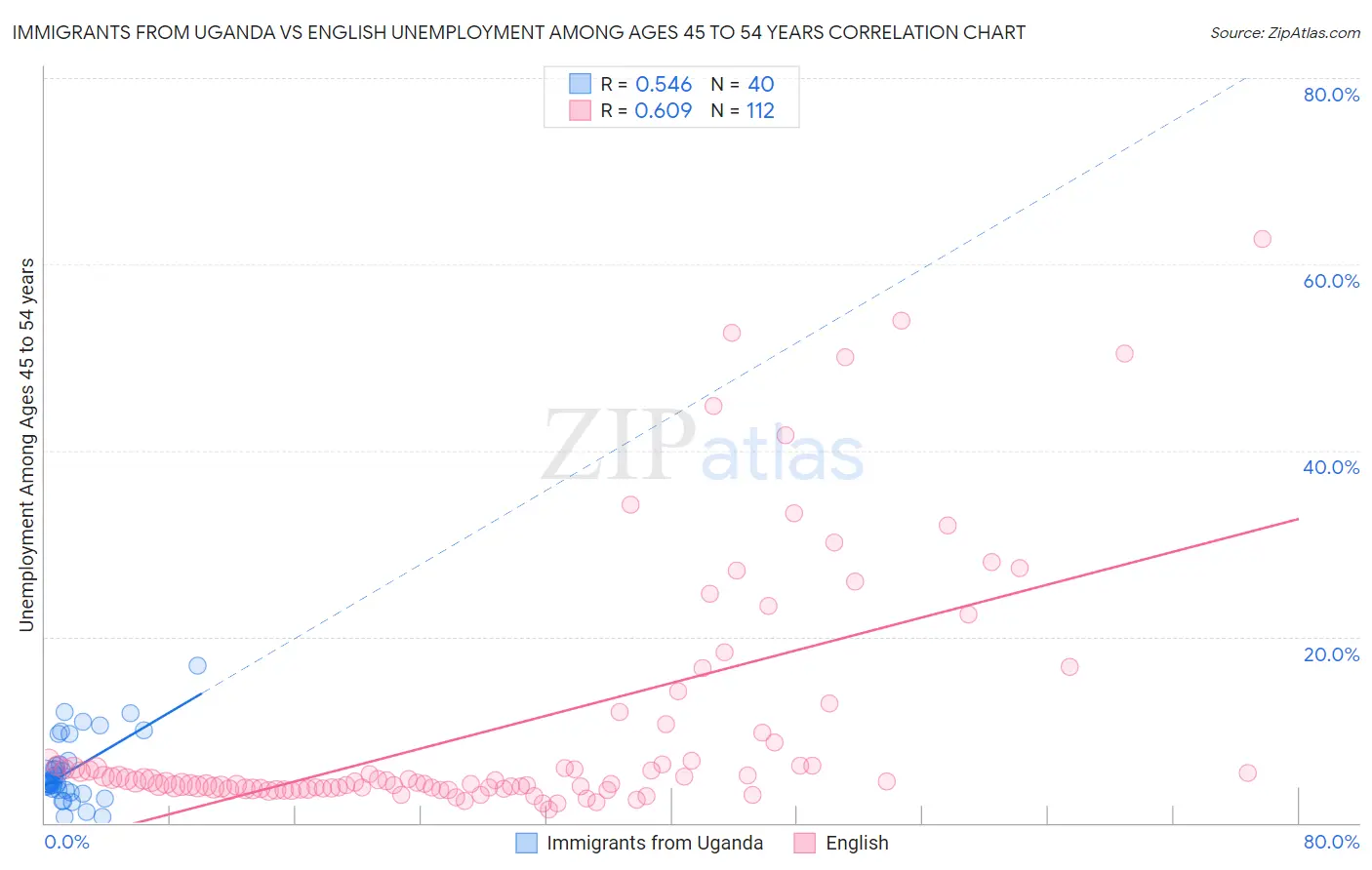Immigrants from Uganda vs English Unemployment Among Ages 45 to 54 years