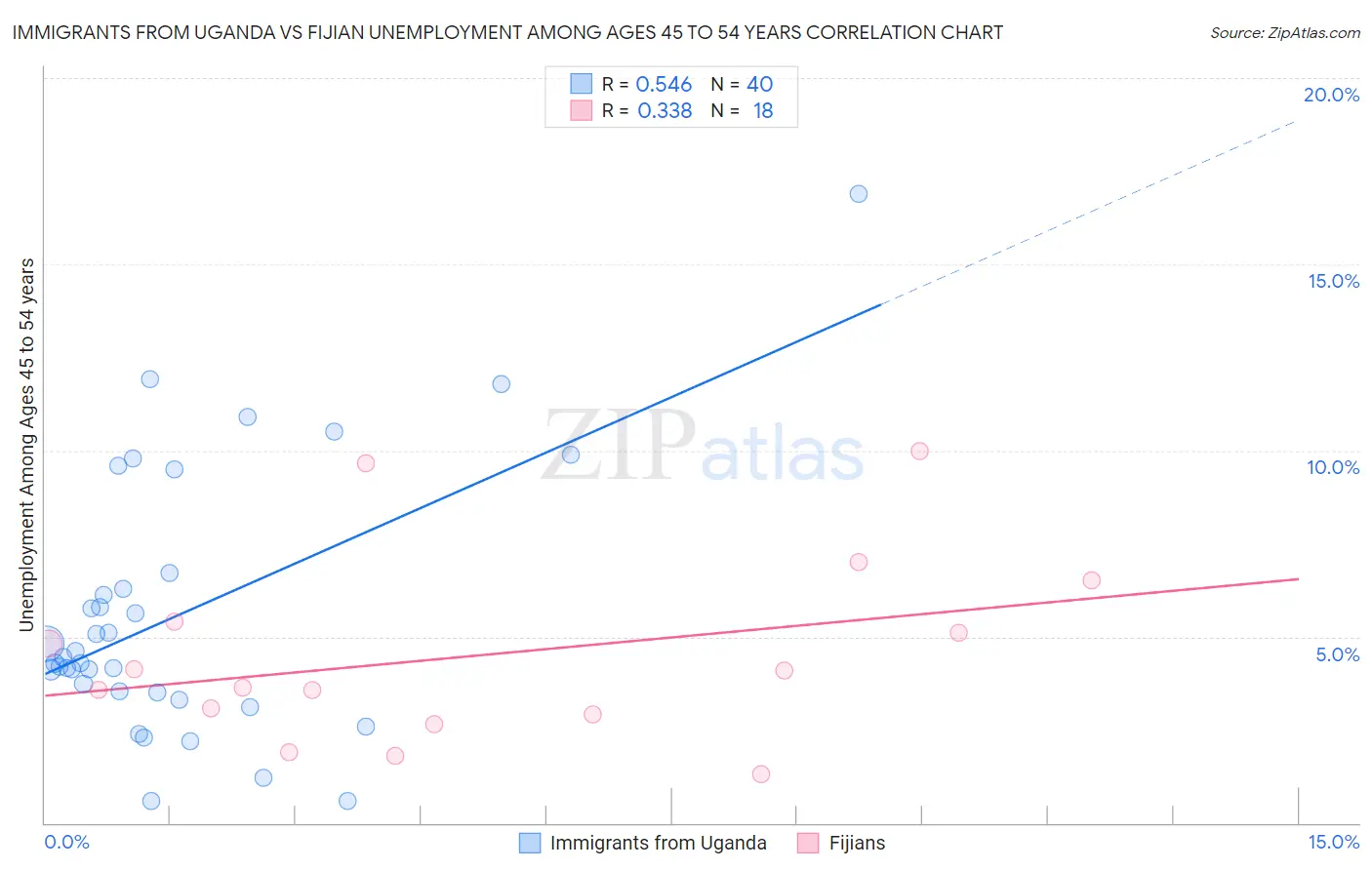 Immigrants from Uganda vs Fijian Unemployment Among Ages 45 to 54 years