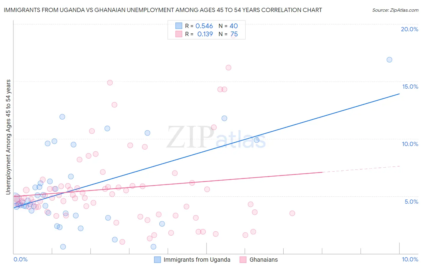Immigrants from Uganda vs Ghanaian Unemployment Among Ages 45 to 54 years