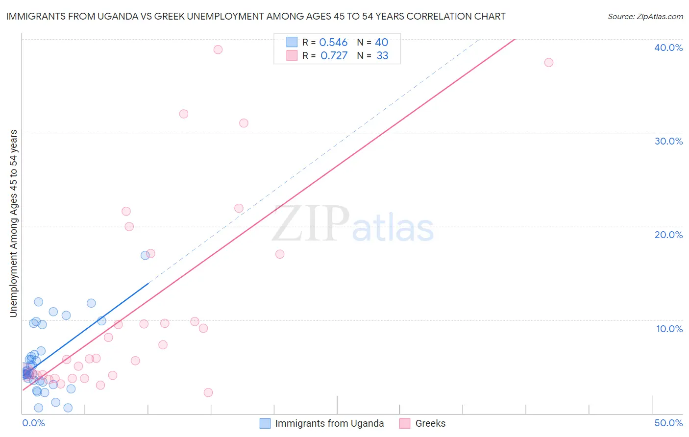 Immigrants from Uganda vs Greek Unemployment Among Ages 45 to 54 years