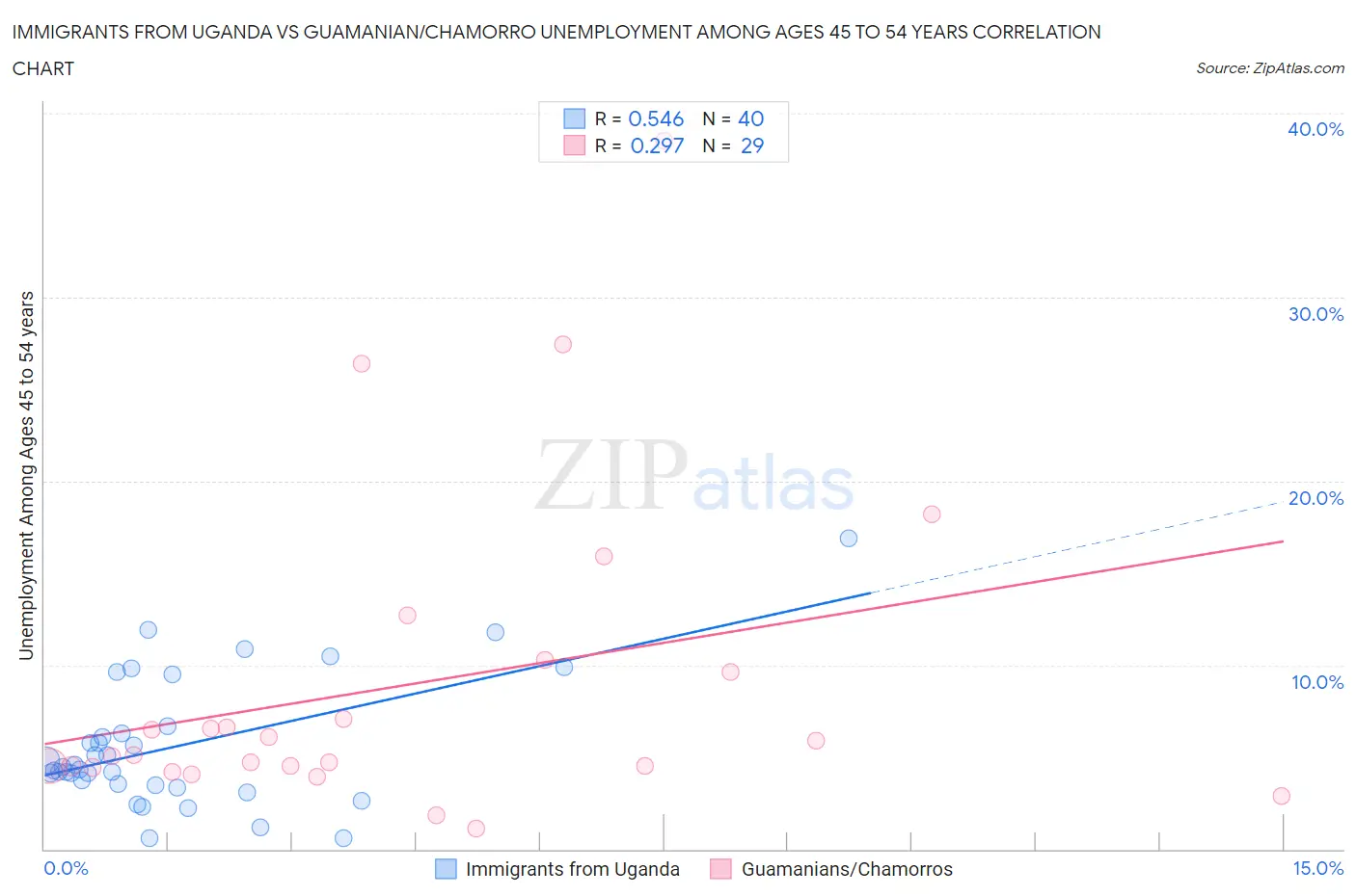 Immigrants from Uganda vs Guamanian/Chamorro Unemployment Among Ages 45 to 54 years