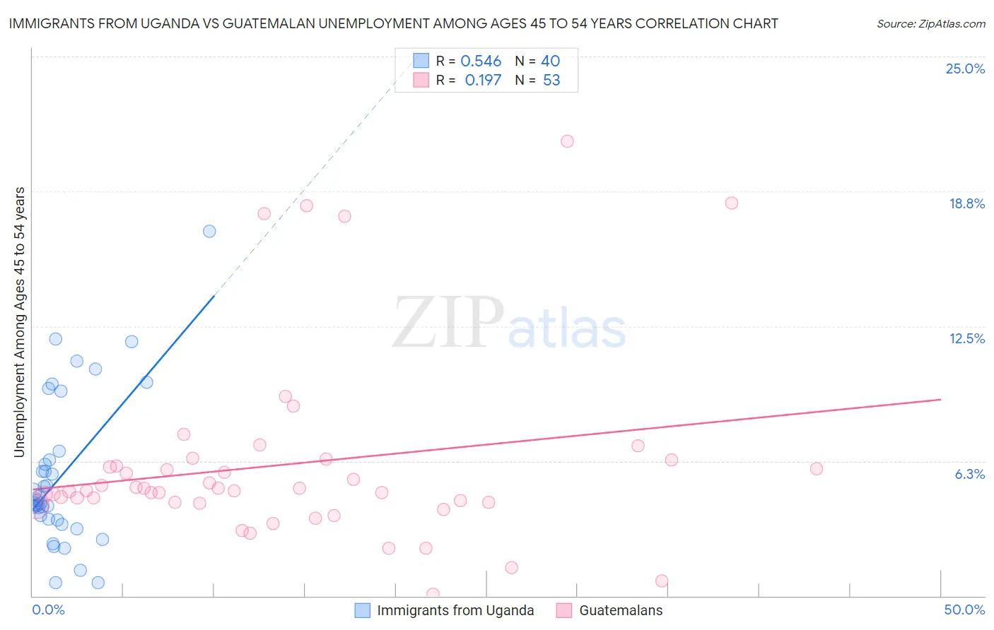 Immigrants from Uganda vs Guatemalan Unemployment Among Ages 45 to 54 years