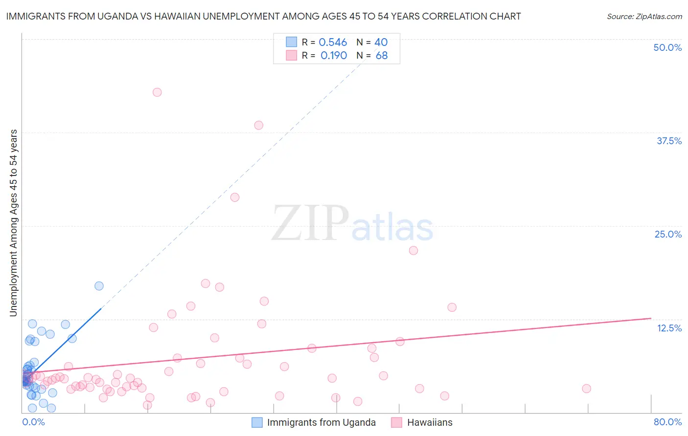 Immigrants from Uganda vs Hawaiian Unemployment Among Ages 45 to 54 years