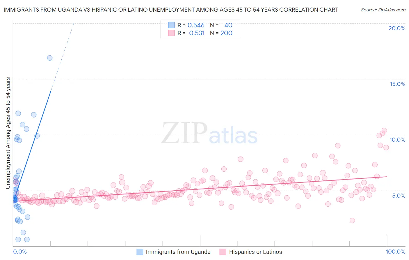 Immigrants from Uganda vs Hispanic or Latino Unemployment Among Ages 45 to 54 years