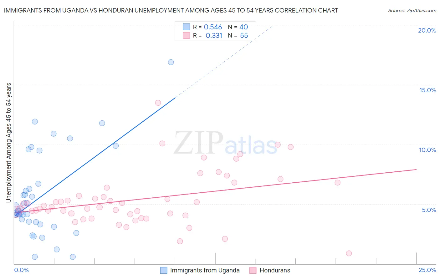 Immigrants from Uganda vs Honduran Unemployment Among Ages 45 to 54 years