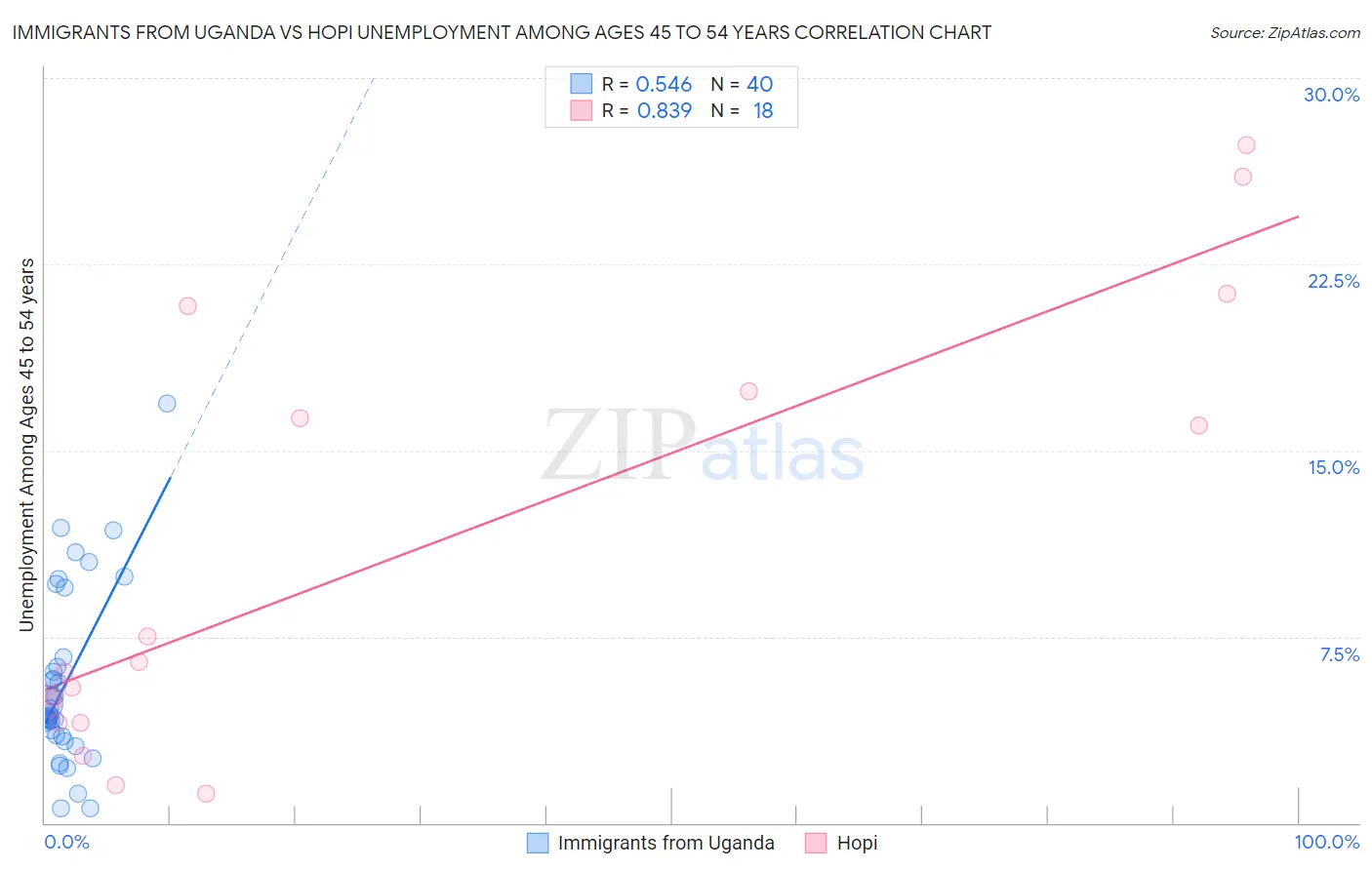 Immigrants from Uganda vs Hopi Unemployment Among Ages 45 to 54 years
