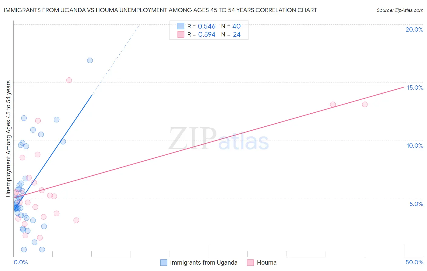 Immigrants from Uganda vs Houma Unemployment Among Ages 45 to 54 years