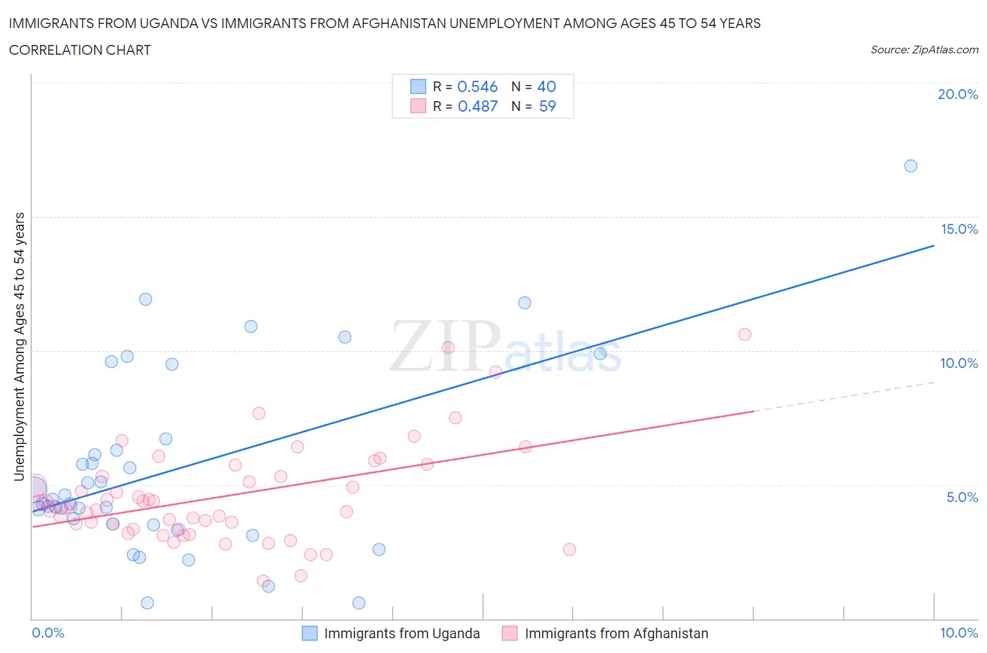 Immigrants from Uganda vs Immigrants from Afghanistan Unemployment Among Ages 45 to 54 years