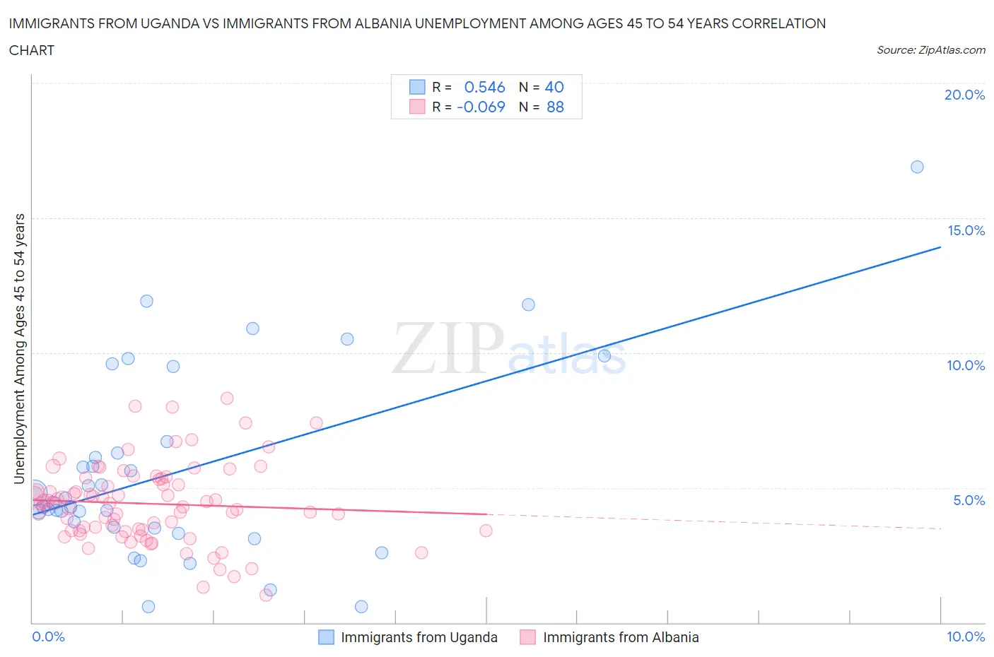 Immigrants from Uganda vs Immigrants from Albania Unemployment Among Ages 45 to 54 years