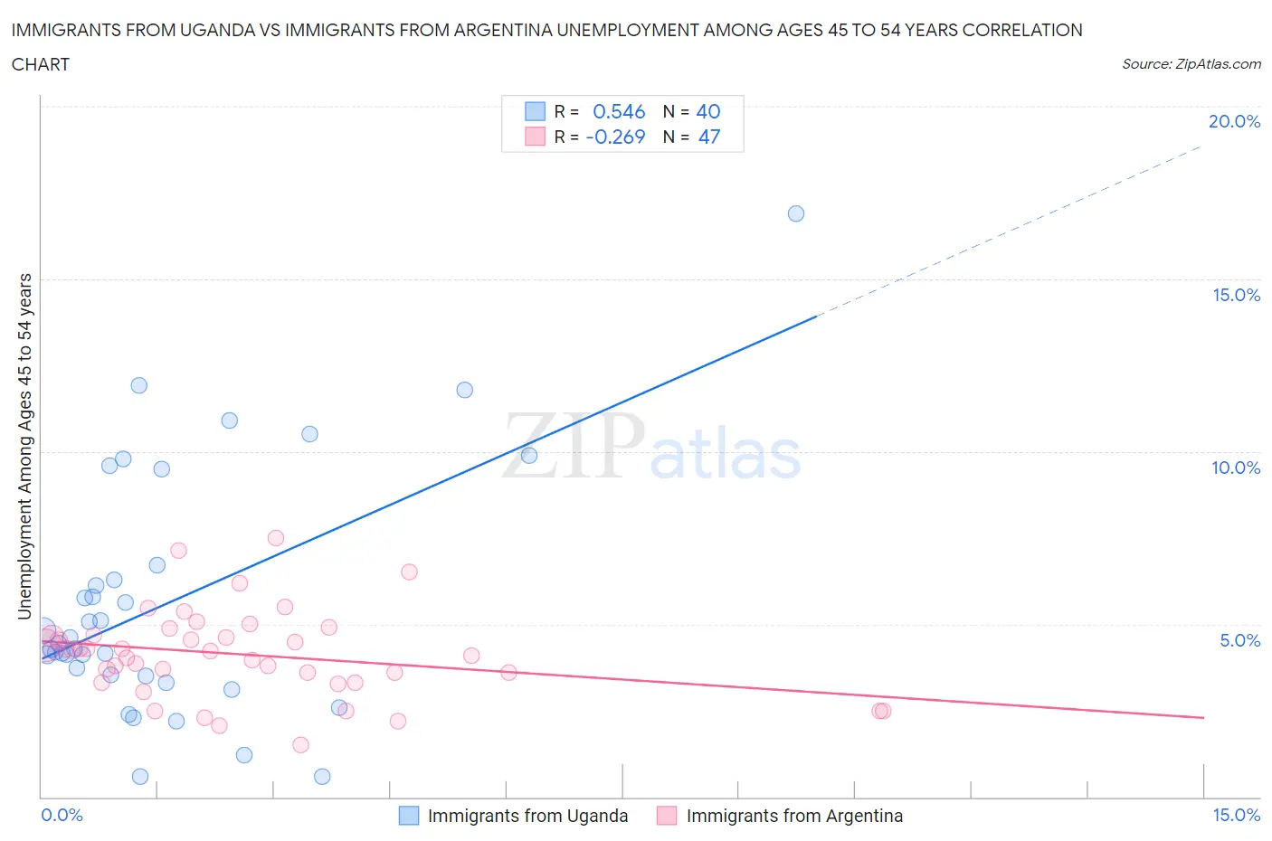 Immigrants from Uganda vs Immigrants from Argentina Unemployment Among Ages 45 to 54 years