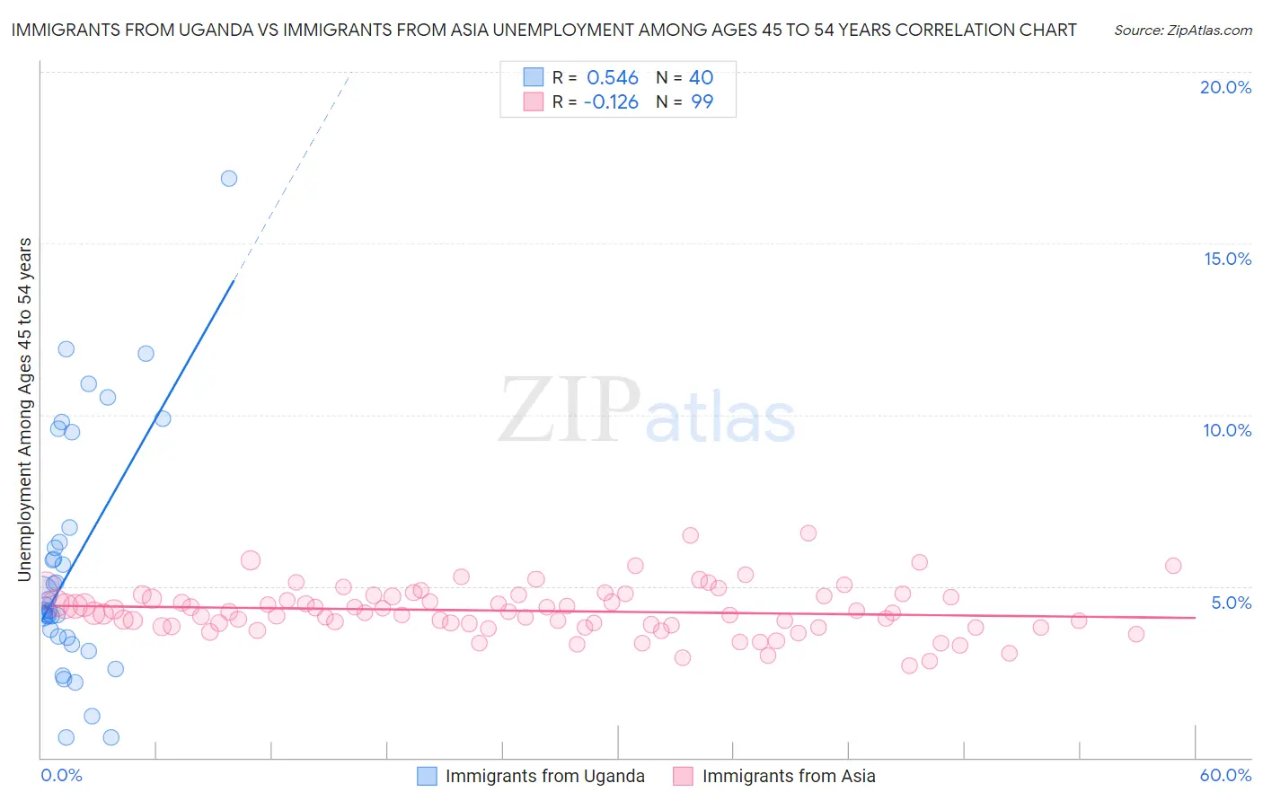 Immigrants from Uganda vs Immigrants from Asia Unemployment Among Ages 45 to 54 years