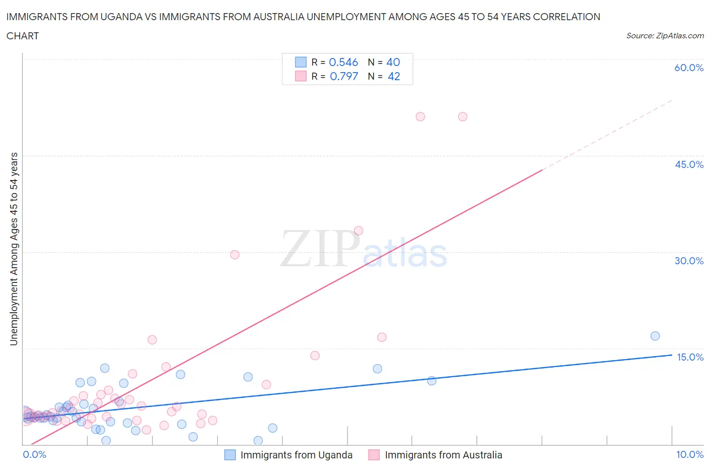 Immigrants from Uganda vs Immigrants from Australia Unemployment Among Ages 45 to 54 years