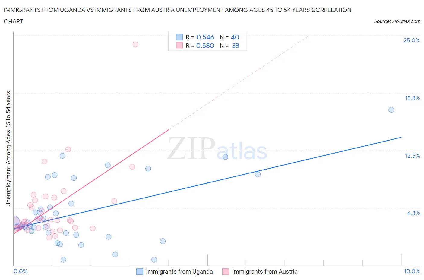 Immigrants from Uganda vs Immigrants from Austria Unemployment Among Ages 45 to 54 years