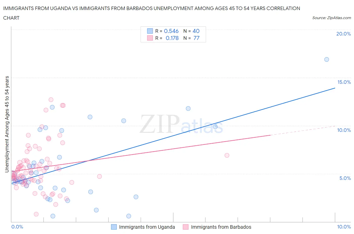 Immigrants from Uganda vs Immigrants from Barbados Unemployment Among Ages 45 to 54 years