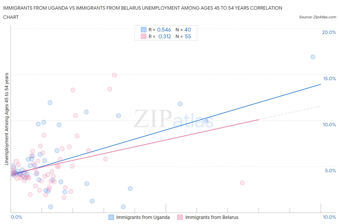 Immigrants from Uganda vs Immigrants from Belarus Unemployment Among Ages 45 to 54 years