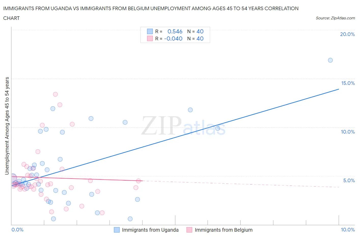 Immigrants from Uganda vs Immigrants from Belgium Unemployment Among Ages 45 to 54 years