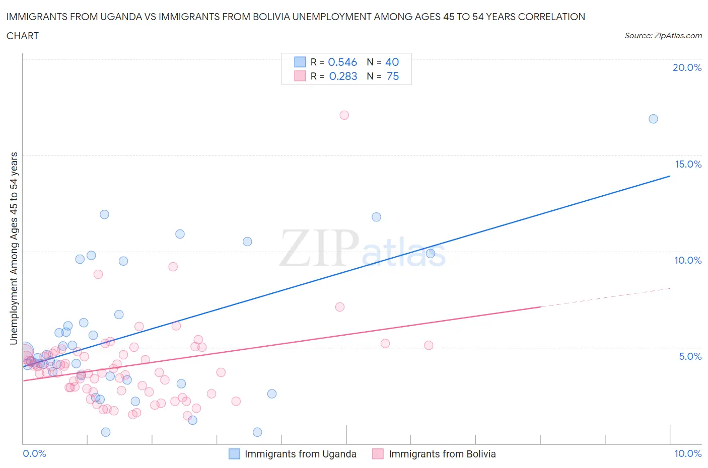 Immigrants from Uganda vs Immigrants from Bolivia Unemployment Among Ages 45 to 54 years