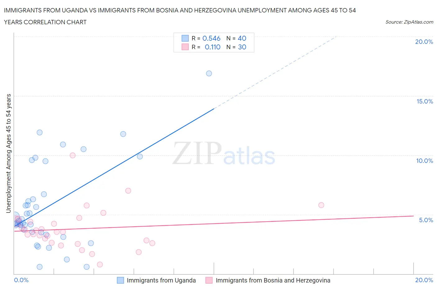 Immigrants from Uganda vs Immigrants from Bosnia and Herzegovina Unemployment Among Ages 45 to 54 years