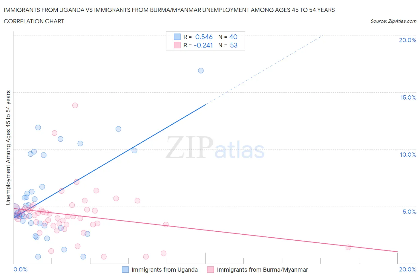 Immigrants from Uganda vs Immigrants from Burma/Myanmar Unemployment Among Ages 45 to 54 years