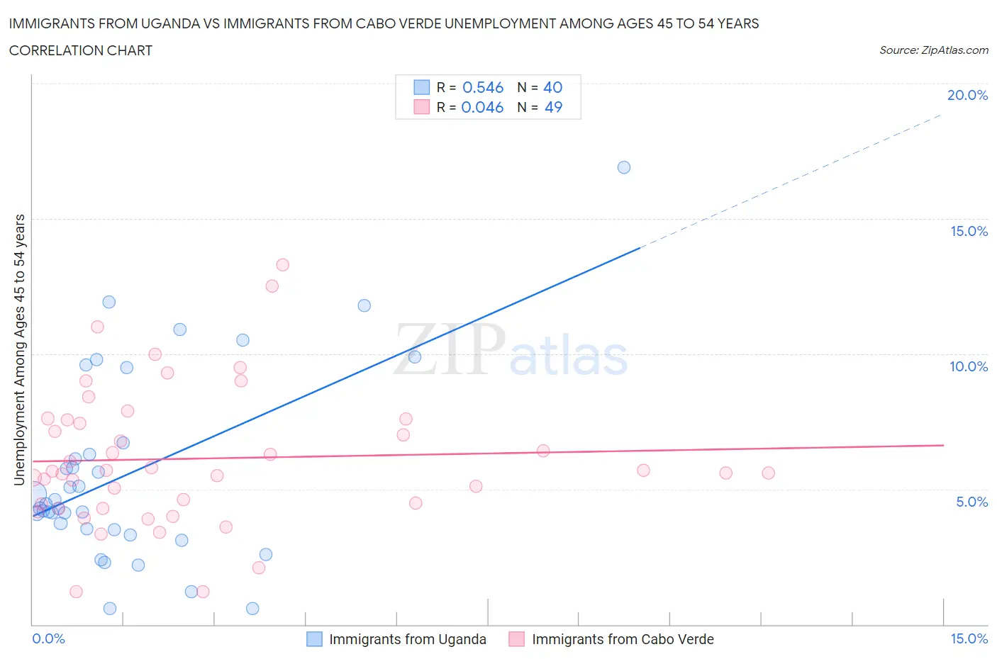 Immigrants from Uganda vs Immigrants from Cabo Verde Unemployment Among Ages 45 to 54 years