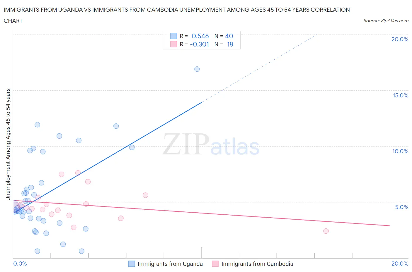 Immigrants from Uganda vs Immigrants from Cambodia Unemployment Among Ages 45 to 54 years