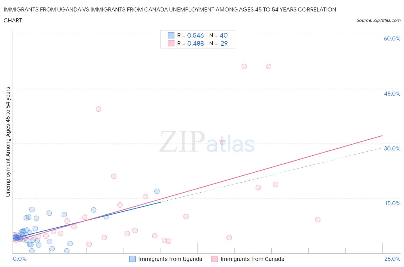 Immigrants from Uganda vs Immigrants from Canada Unemployment Among Ages 45 to 54 years