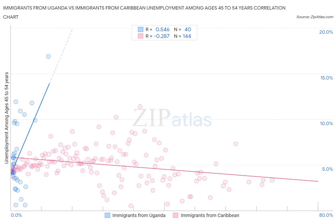 Immigrants from Uganda vs Immigrants from Caribbean Unemployment Among Ages 45 to 54 years
