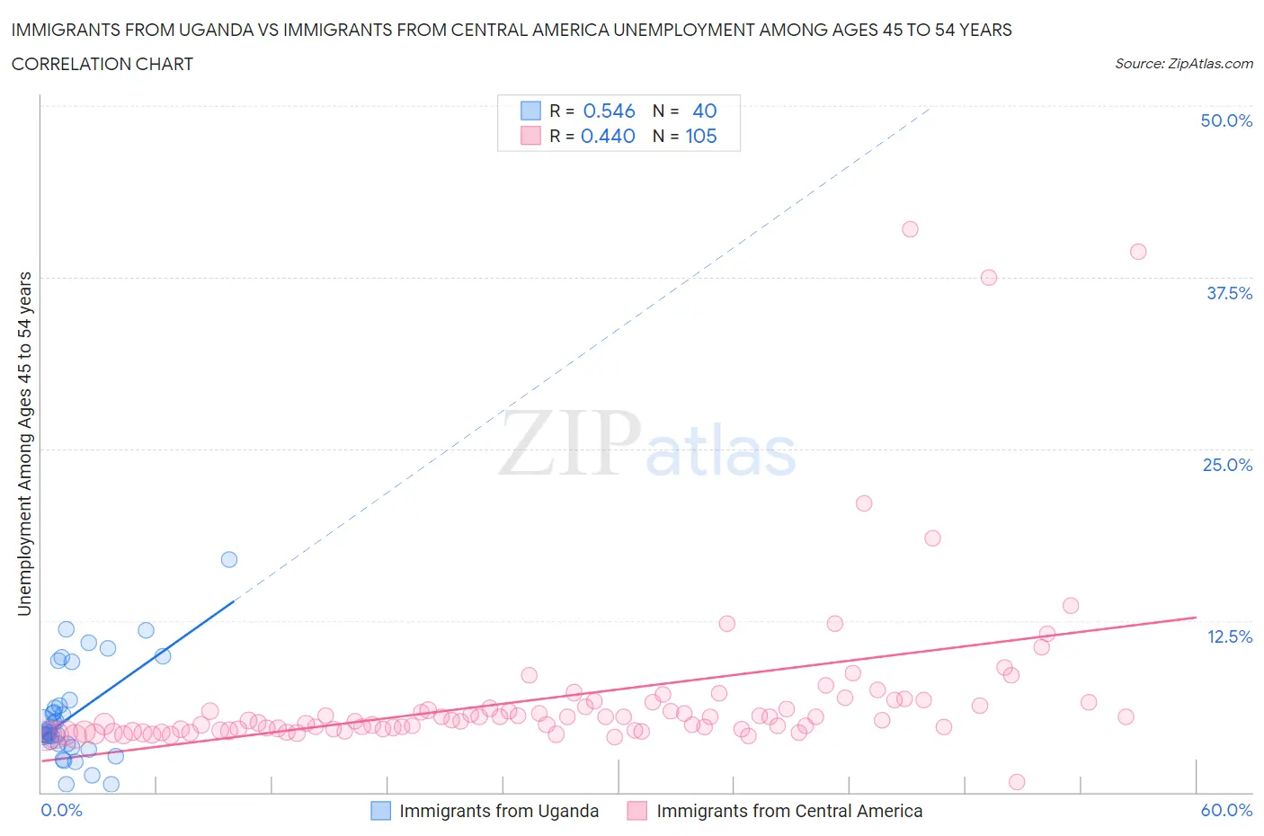 Immigrants from Uganda vs Immigrants from Central America Unemployment Among Ages 45 to 54 years