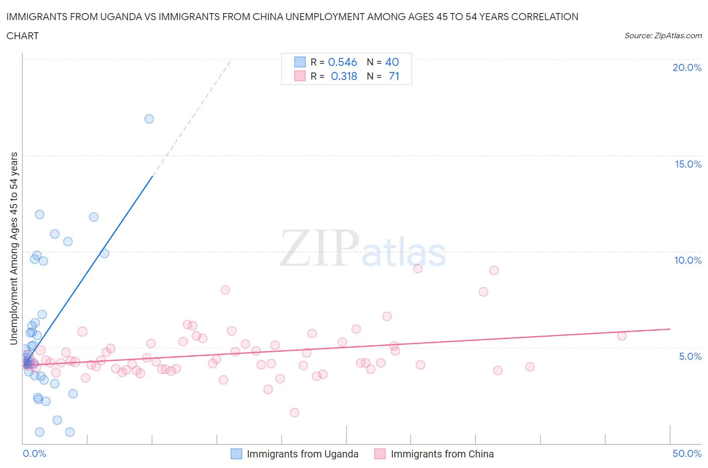 Immigrants from Uganda vs Immigrants from China Unemployment Among Ages 45 to 54 years