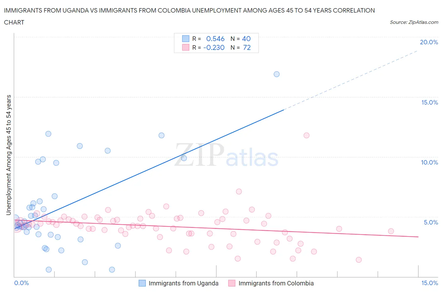 Immigrants from Uganda vs Immigrants from Colombia Unemployment Among Ages 45 to 54 years