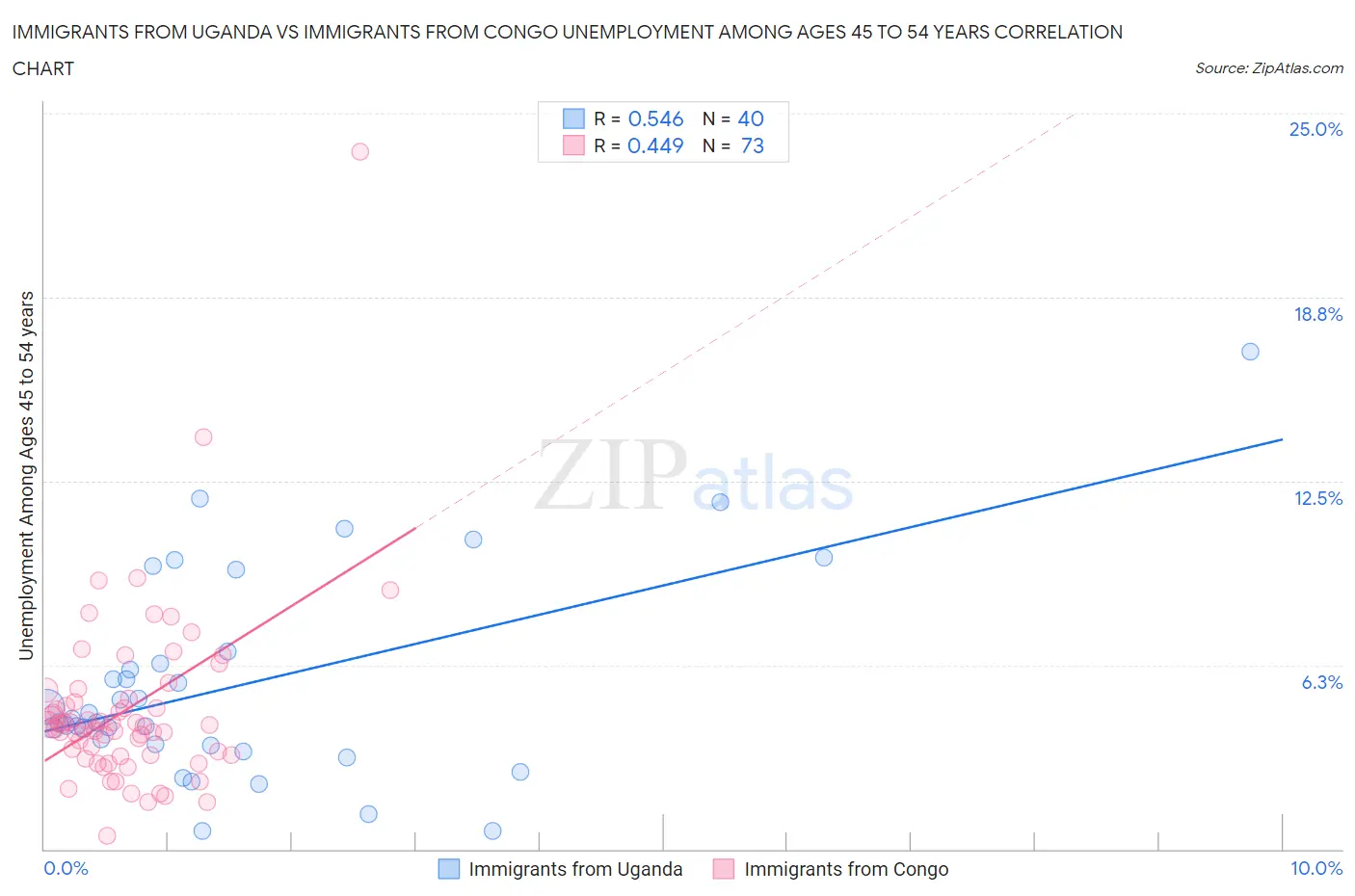 Immigrants from Uganda vs Immigrants from Congo Unemployment Among Ages 45 to 54 years