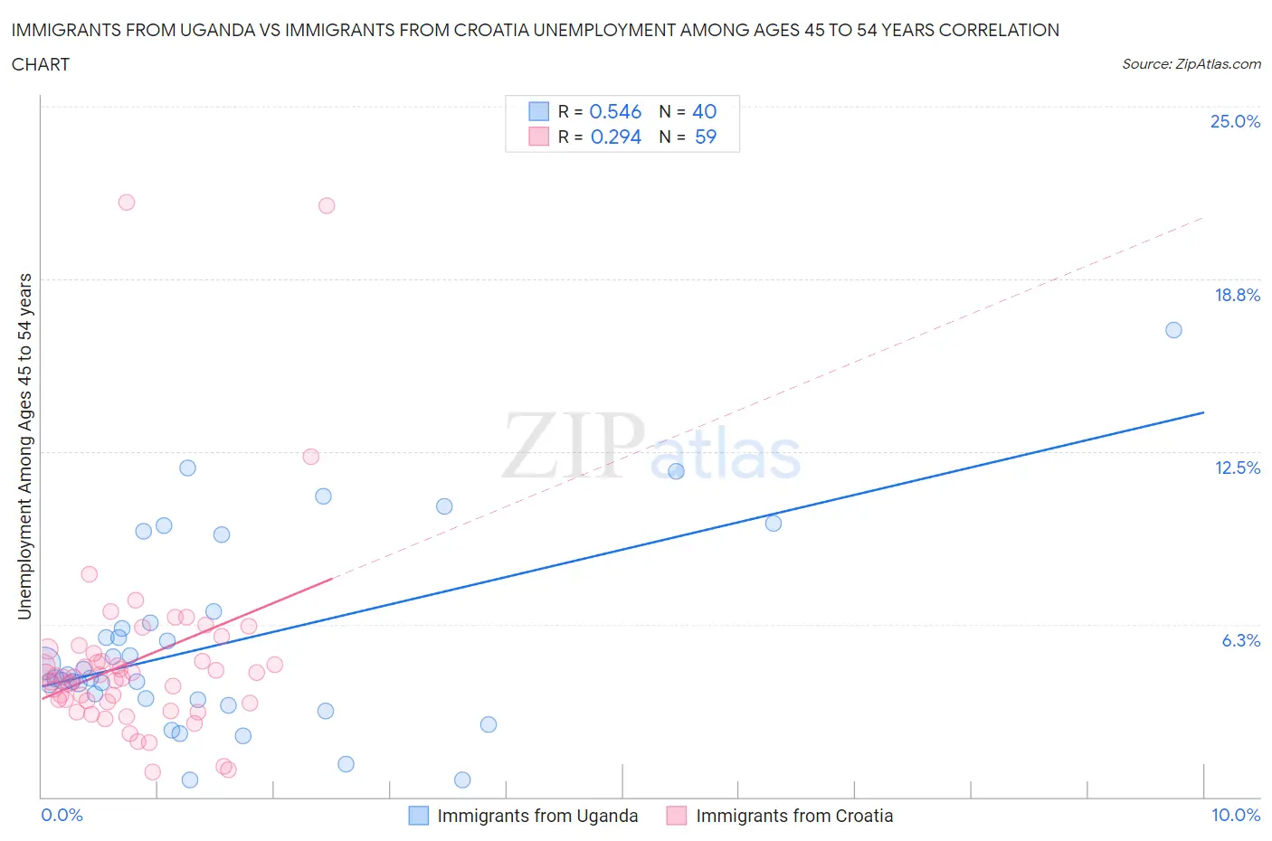 Immigrants from Uganda vs Immigrants from Croatia Unemployment Among Ages 45 to 54 years