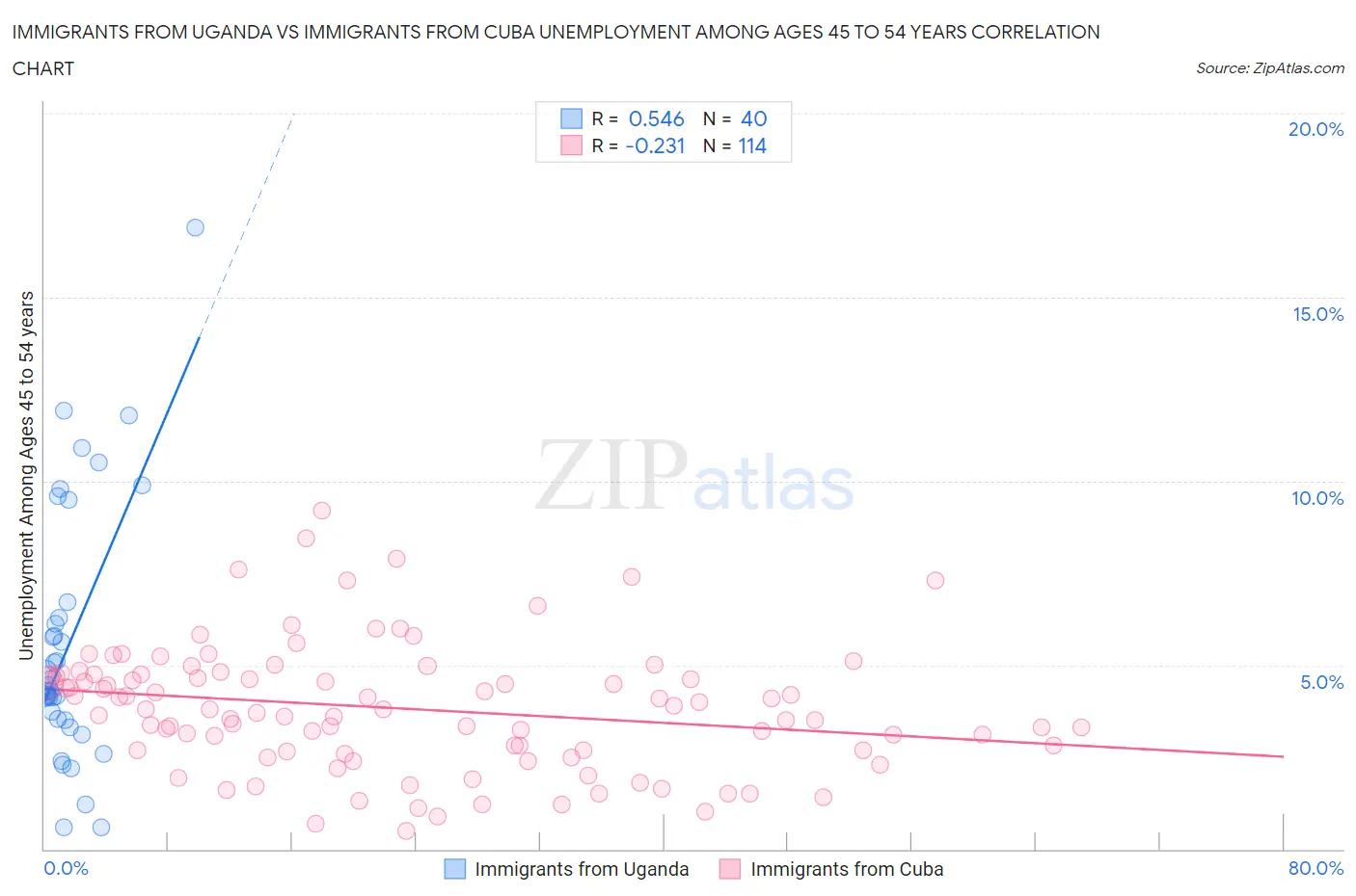 Immigrants from Uganda vs Immigrants from Cuba Unemployment Among Ages 45 to 54 years