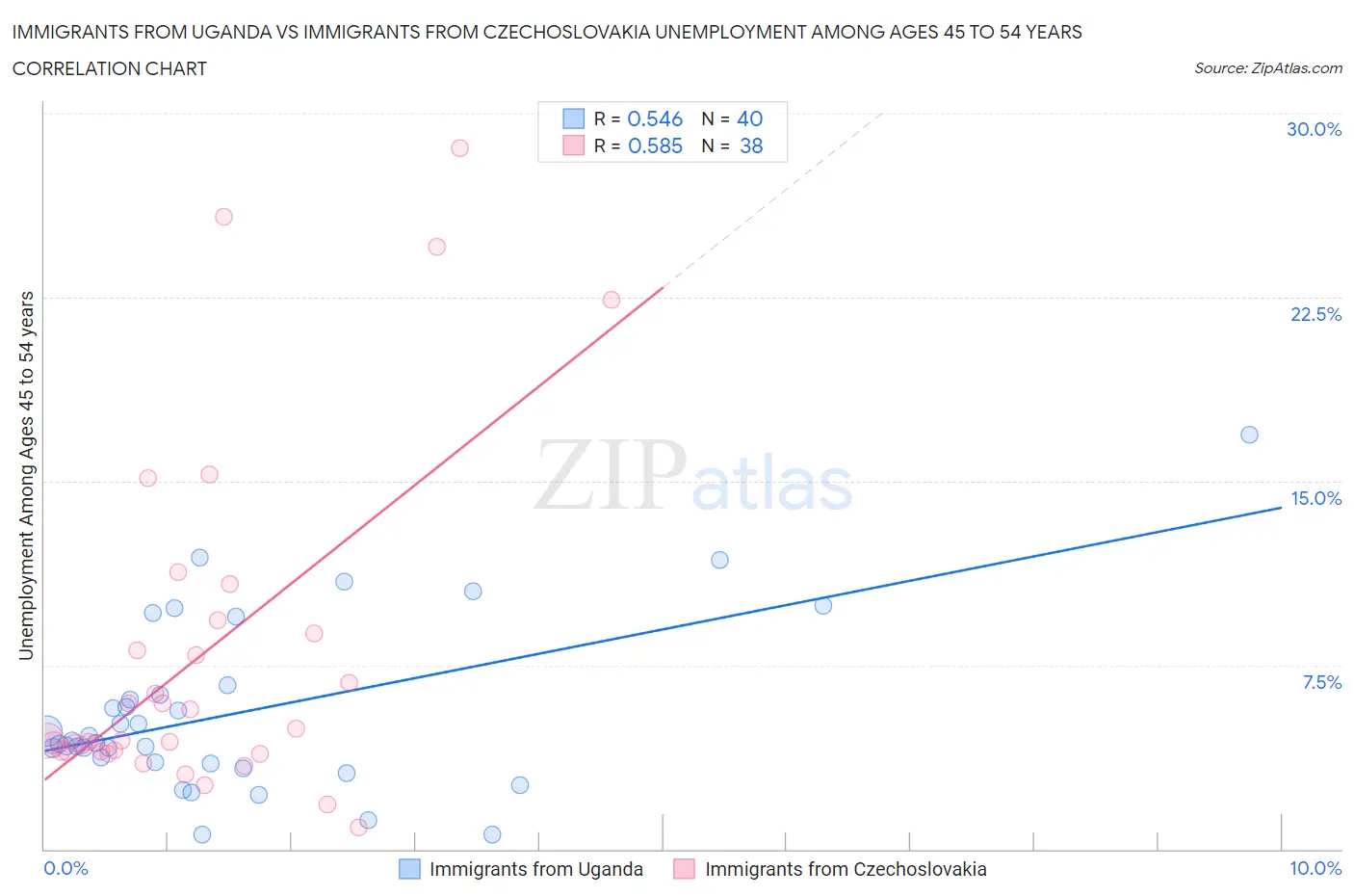 Immigrants from Uganda vs Immigrants from Czechoslovakia Unemployment Among Ages 45 to 54 years