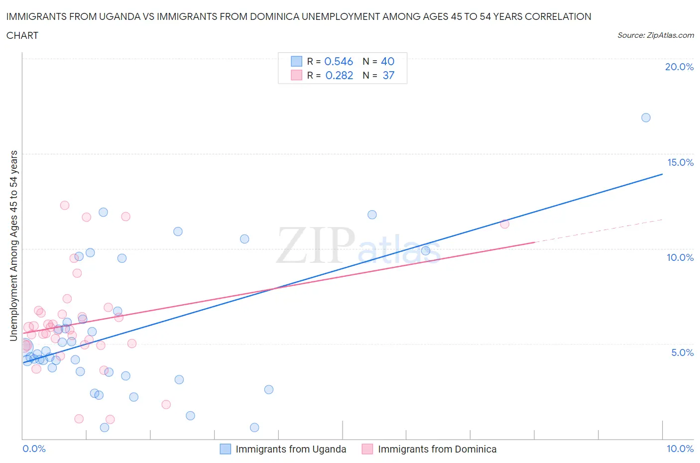 Immigrants from Uganda vs Immigrants from Dominica Unemployment Among Ages 45 to 54 years