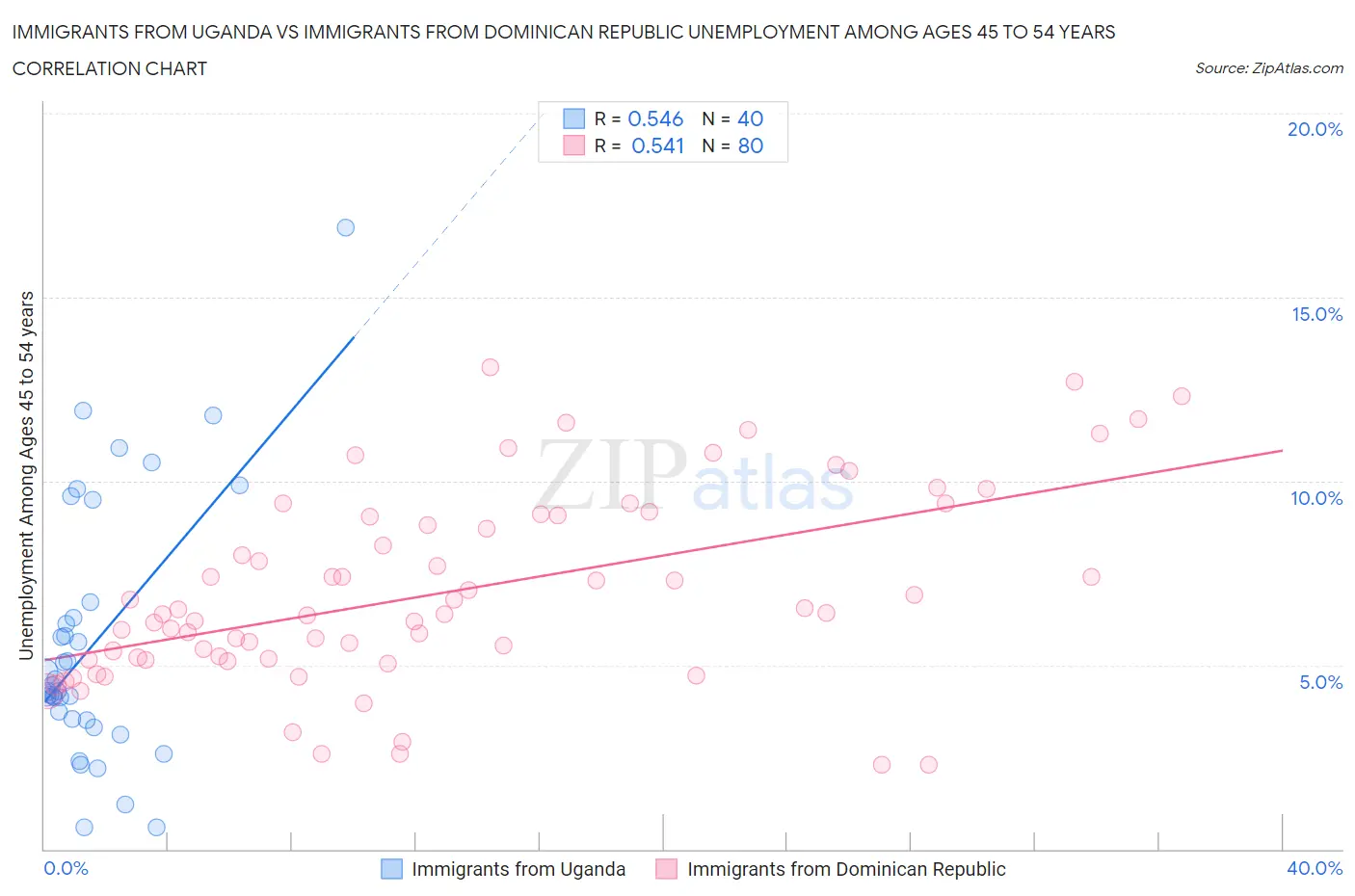 Immigrants from Uganda vs Immigrants from Dominican Republic Unemployment Among Ages 45 to 54 years
