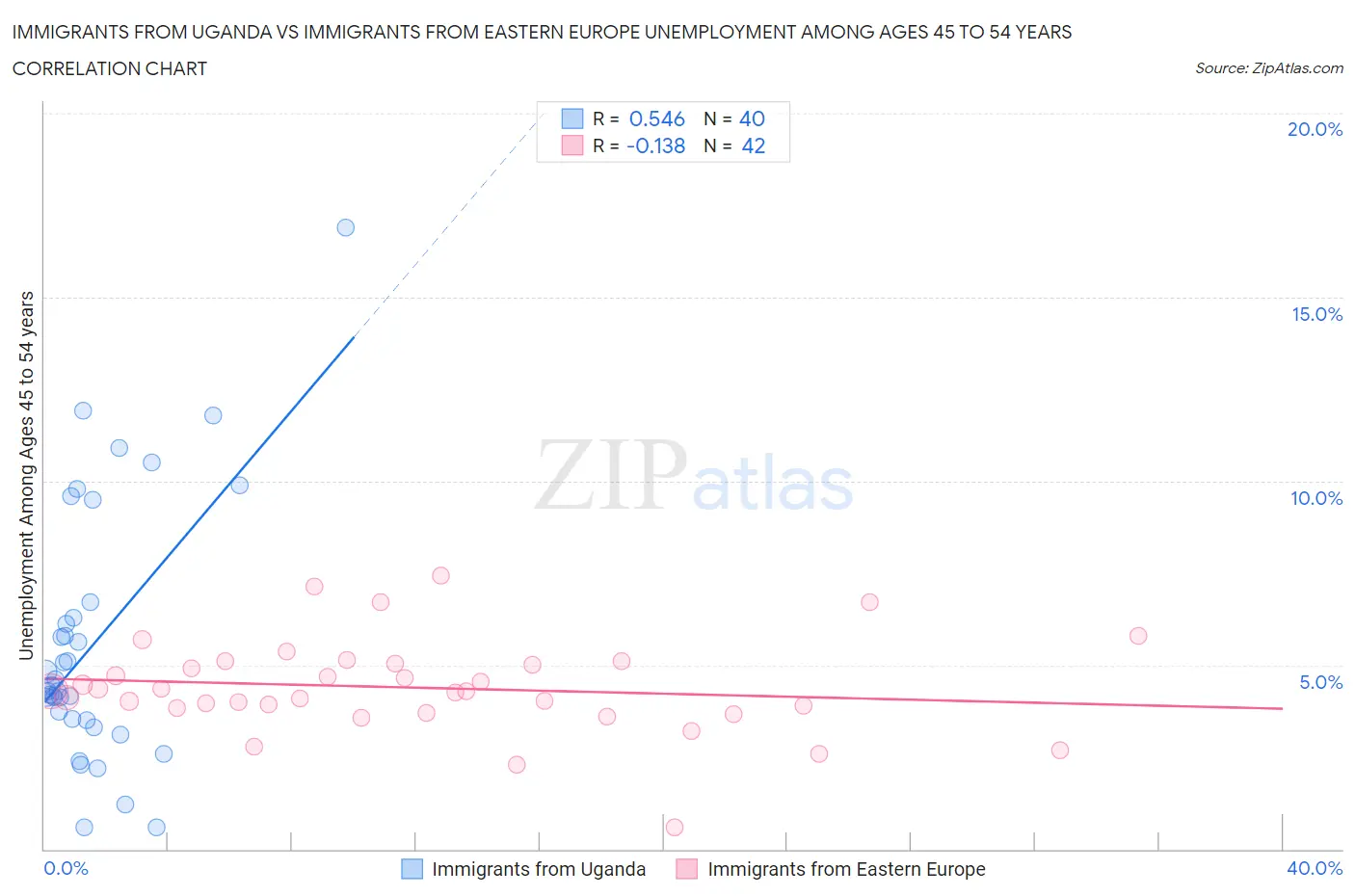 Immigrants from Uganda vs Immigrants from Eastern Europe Unemployment Among Ages 45 to 54 years