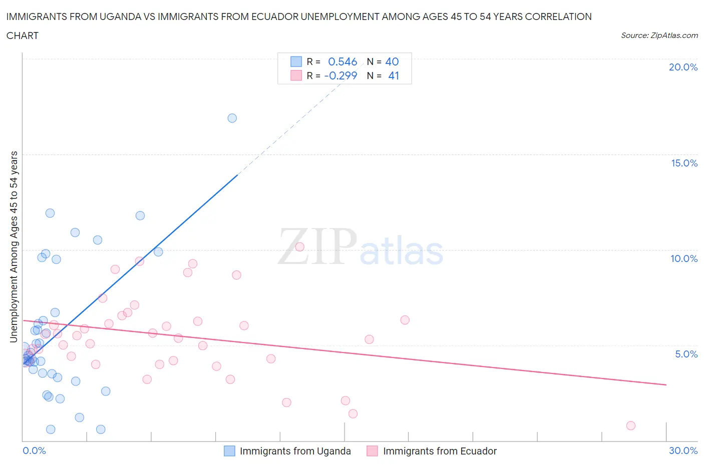 Immigrants from Uganda vs Immigrants from Ecuador Unemployment Among Ages 45 to 54 years