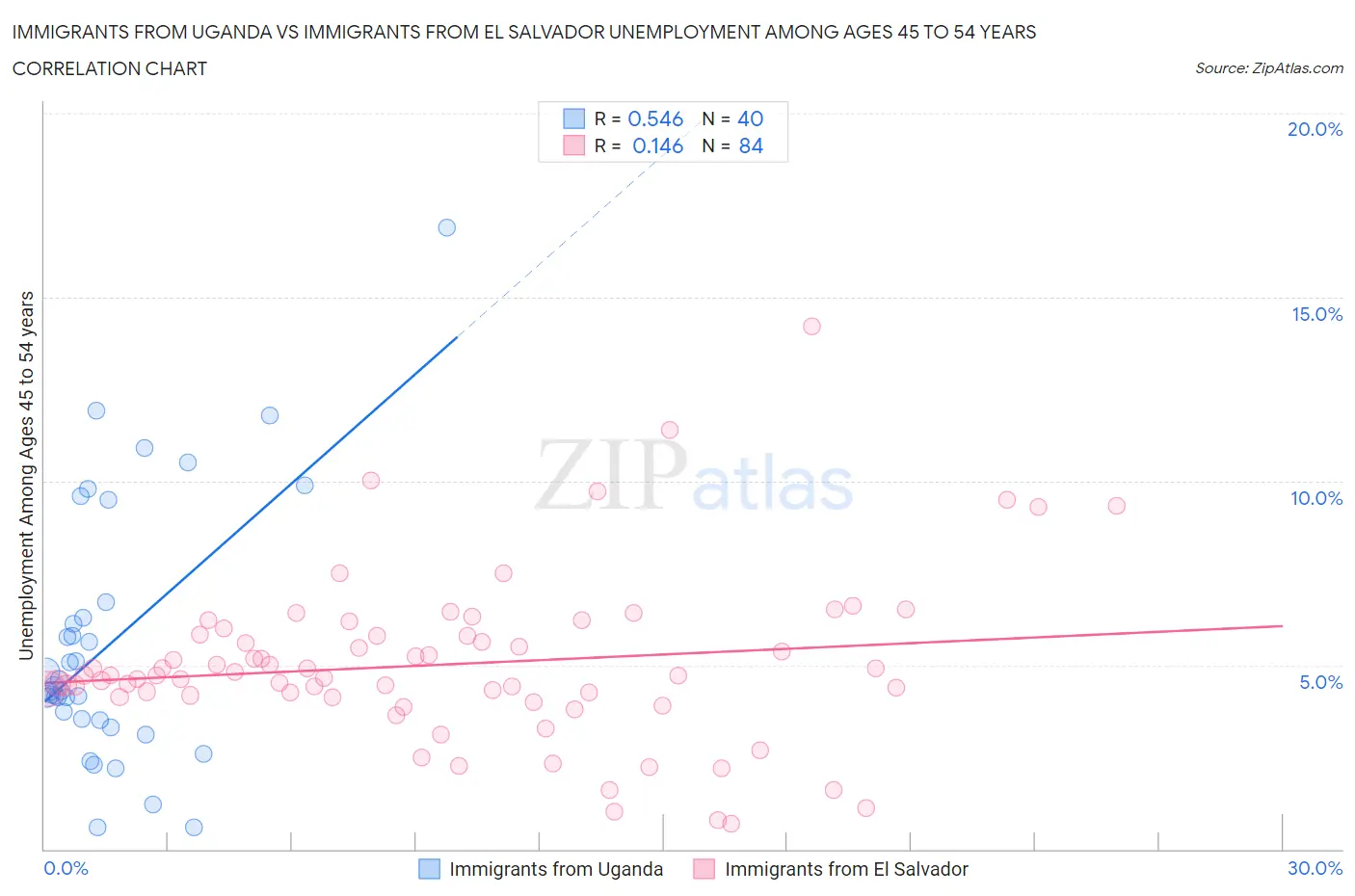 Immigrants from Uganda vs Immigrants from El Salvador Unemployment Among Ages 45 to 54 years