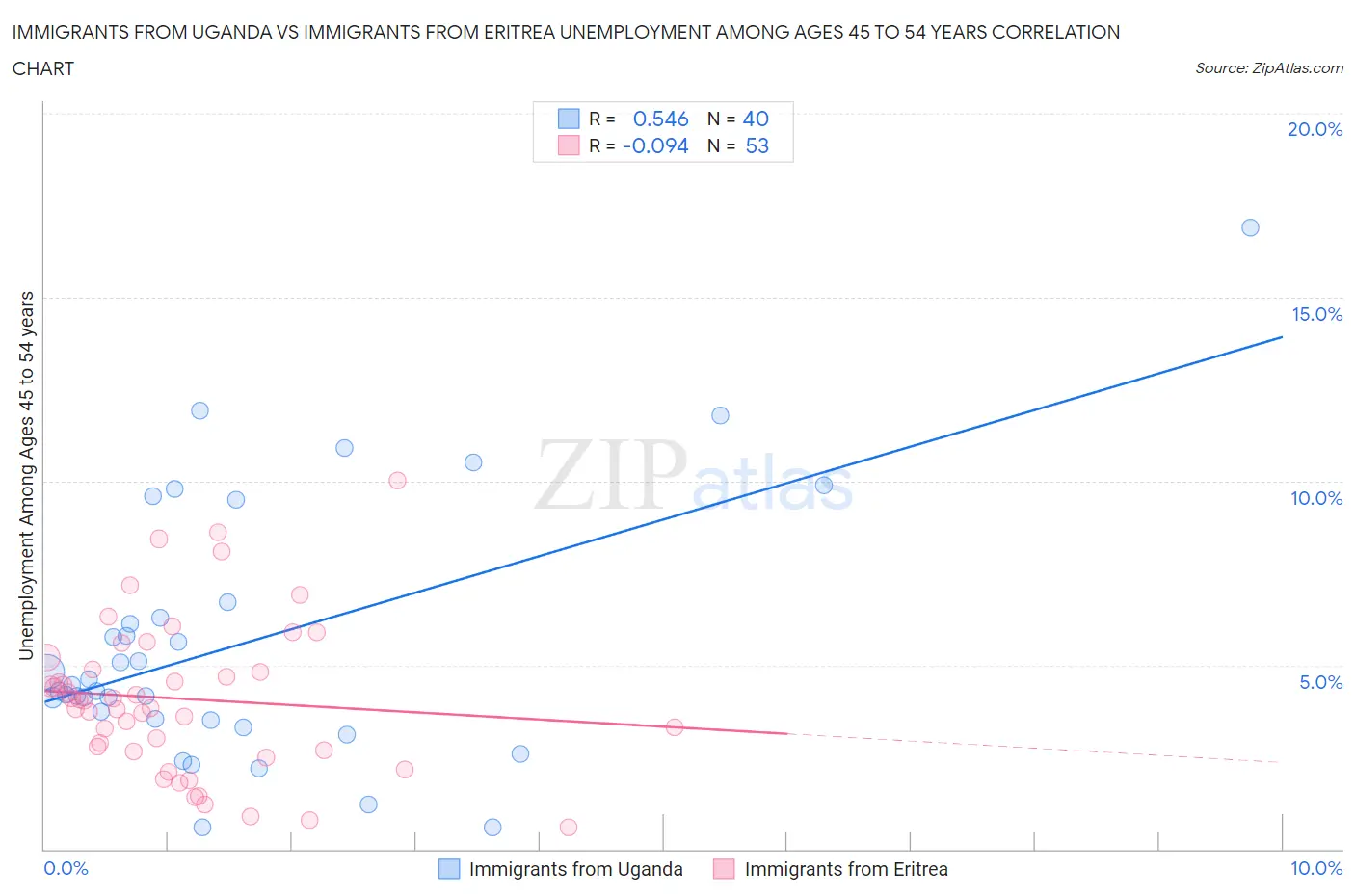 Immigrants from Uganda vs Immigrants from Eritrea Unemployment Among Ages 45 to 54 years