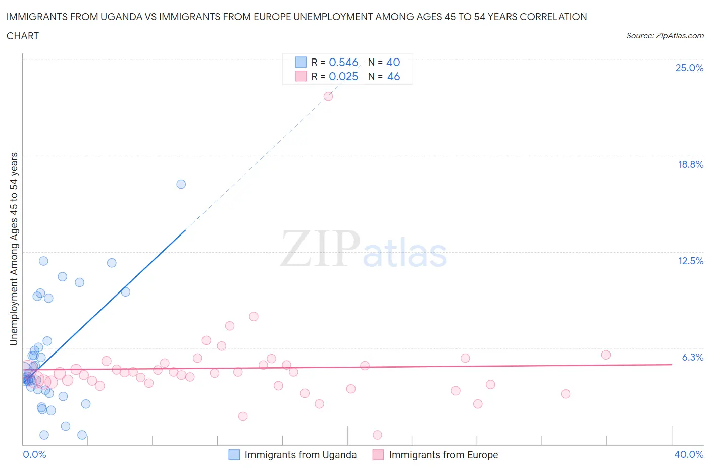 Immigrants from Uganda vs Immigrants from Europe Unemployment Among Ages 45 to 54 years