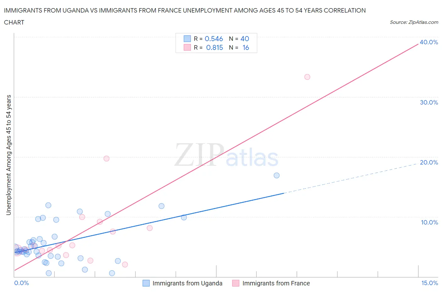 Immigrants from Uganda vs Immigrants from France Unemployment Among Ages 45 to 54 years