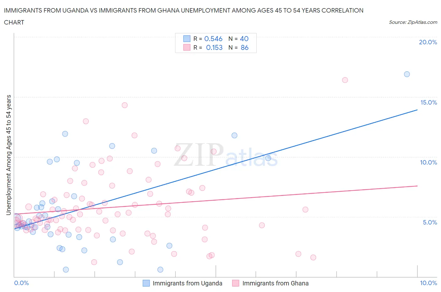 Immigrants from Uganda vs Immigrants from Ghana Unemployment Among Ages 45 to 54 years
