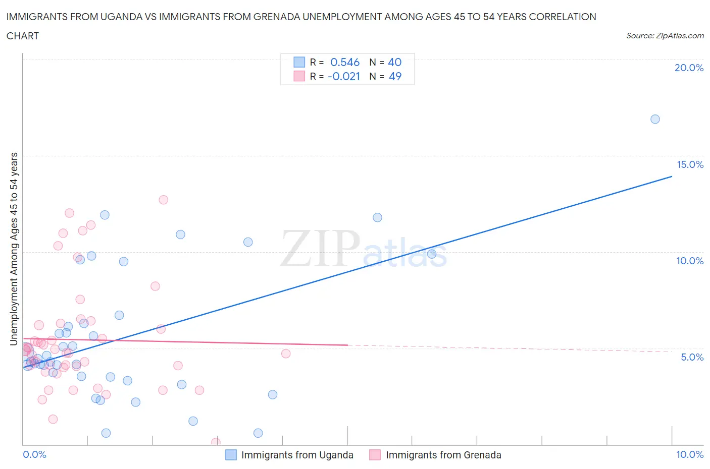 Immigrants from Uganda vs Immigrants from Grenada Unemployment Among Ages 45 to 54 years