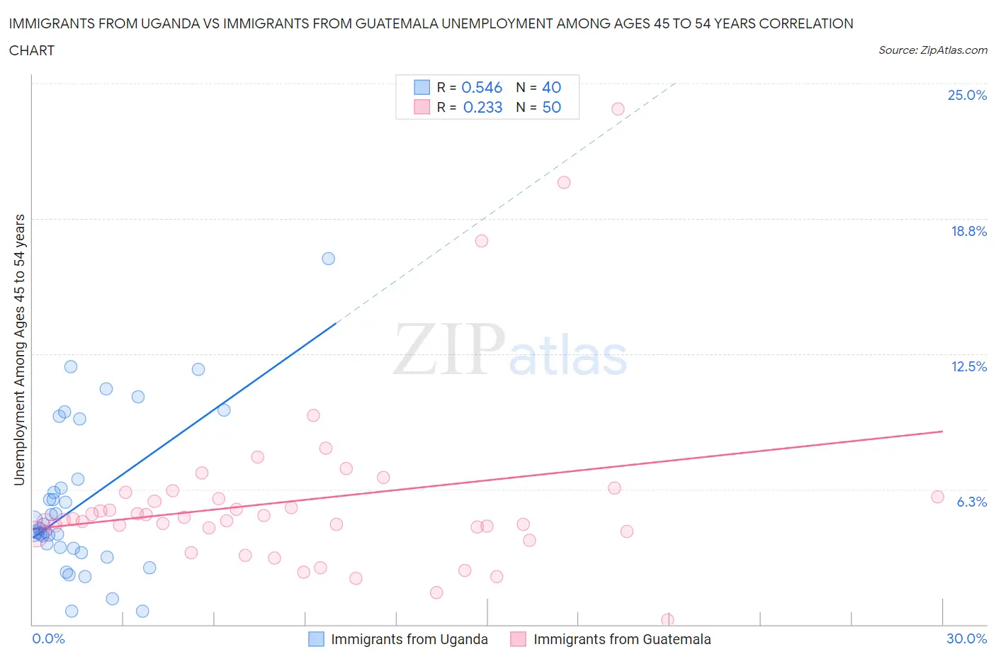 Immigrants from Uganda vs Immigrants from Guatemala Unemployment Among Ages 45 to 54 years