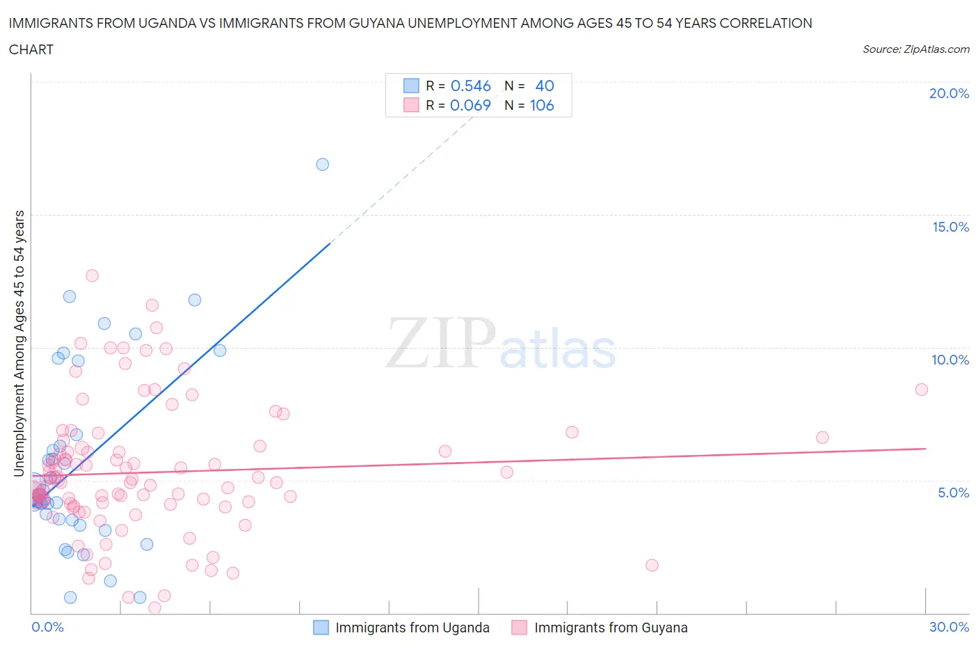 Immigrants from Uganda vs Immigrants from Guyana Unemployment Among Ages 45 to 54 years