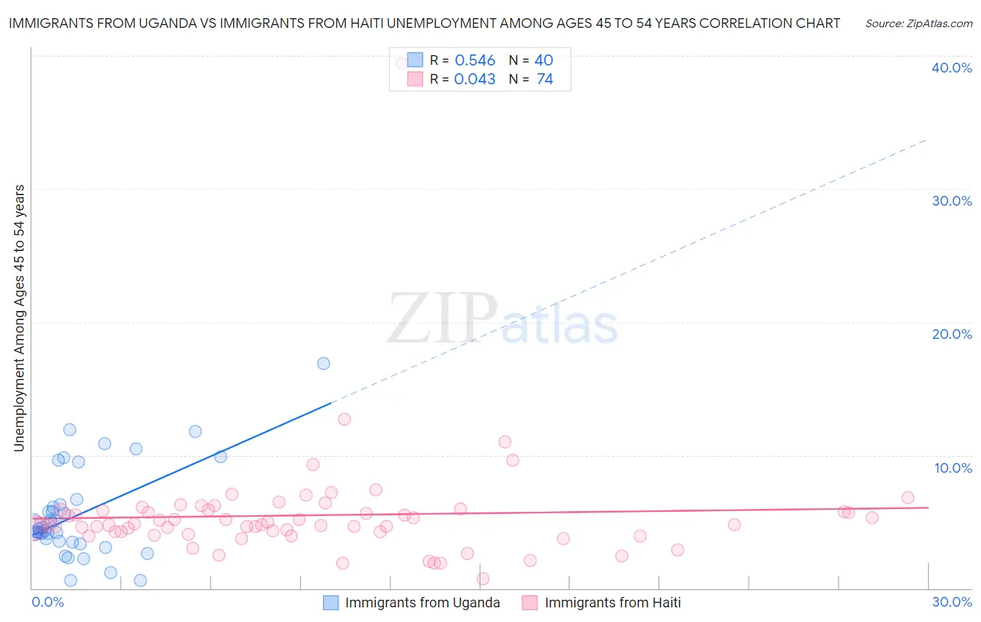 Immigrants from Uganda vs Immigrants from Haiti Unemployment Among Ages 45 to 54 years