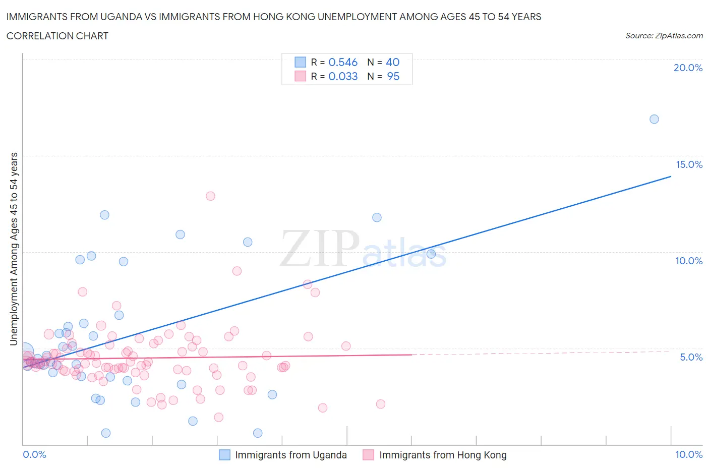 Immigrants from Uganda vs Immigrants from Hong Kong Unemployment Among Ages 45 to 54 years